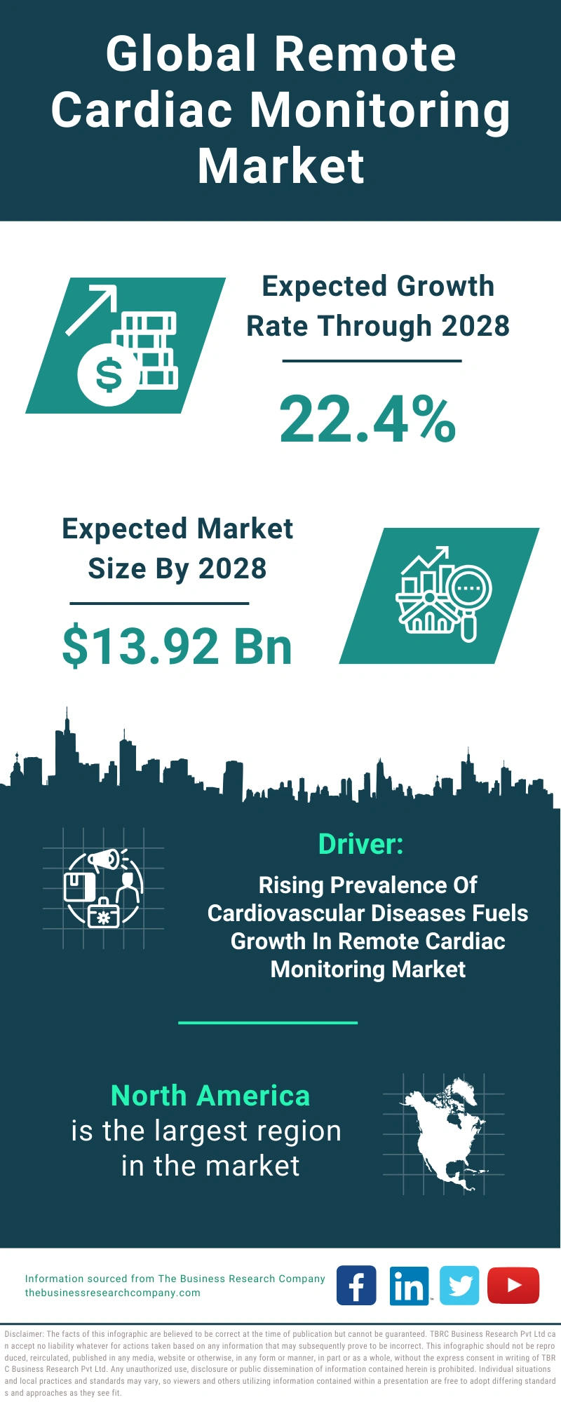 Global Remote Cardiac Monitoring Market Infographic