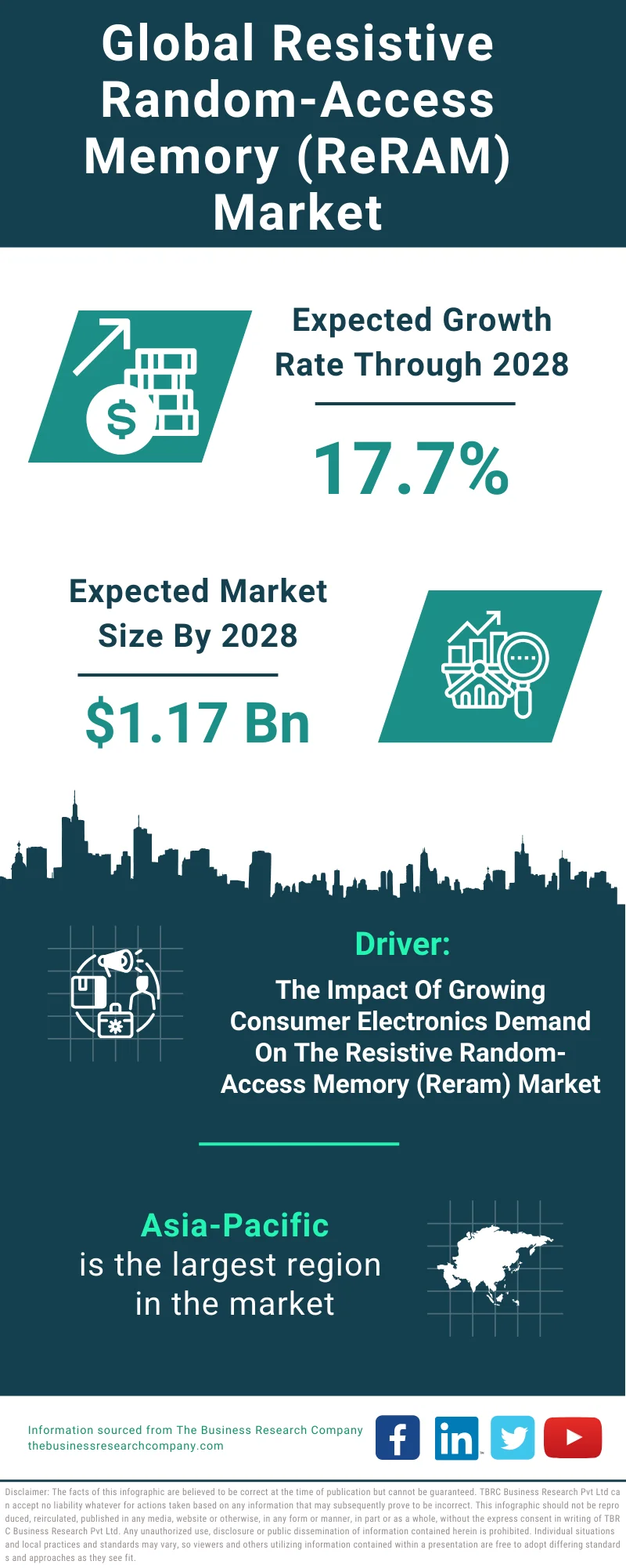 Resistive Random-Access Memory (ReRAM) Global Market Report 2024