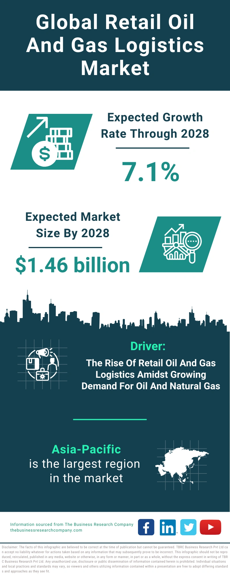 Global Retail Oil And Gas Logistics Market Infographic