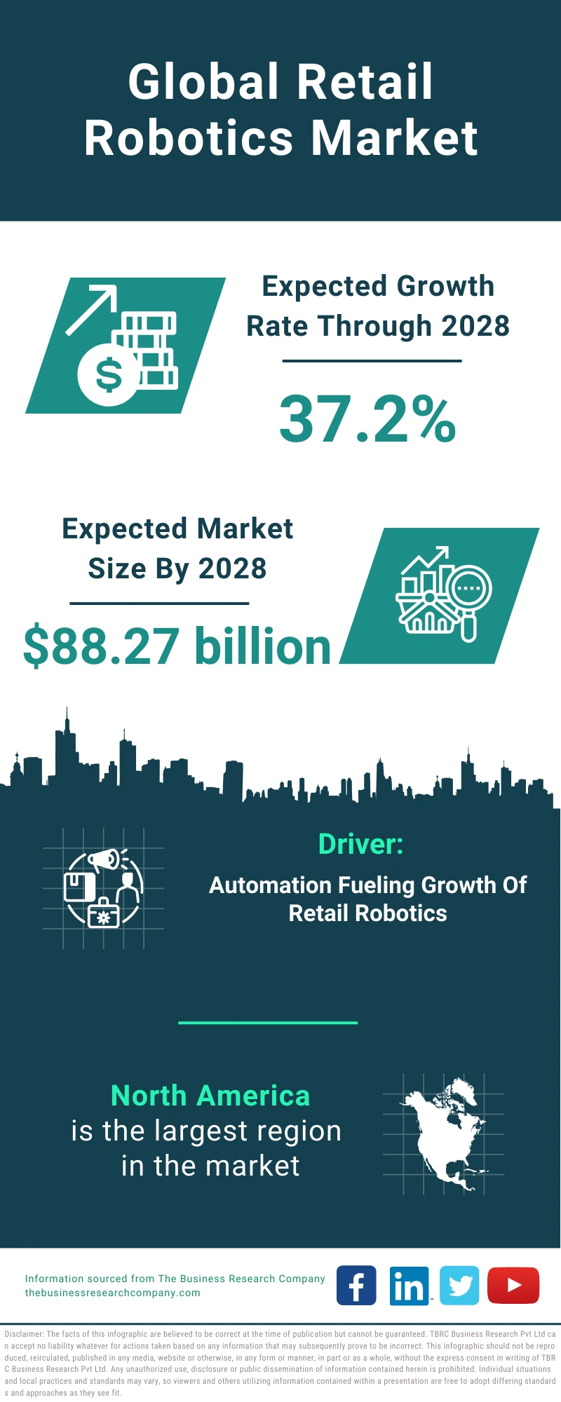 Global Retail Robotics Market Infographic