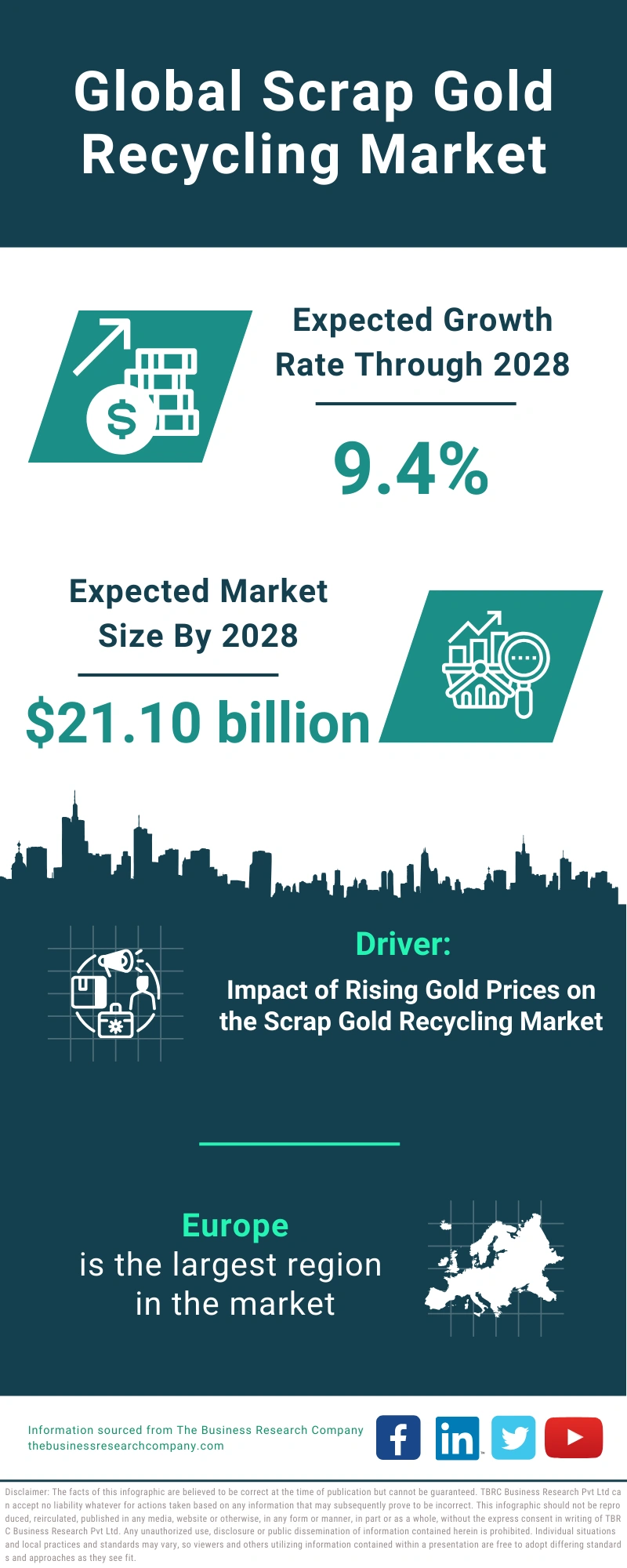 Global Scrap Gold Recycling Market Infographic