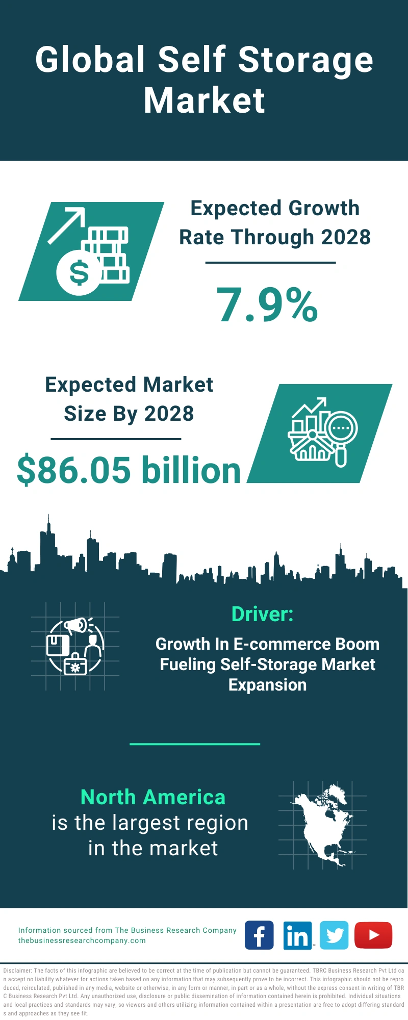 Global Self Storage Market Infographic