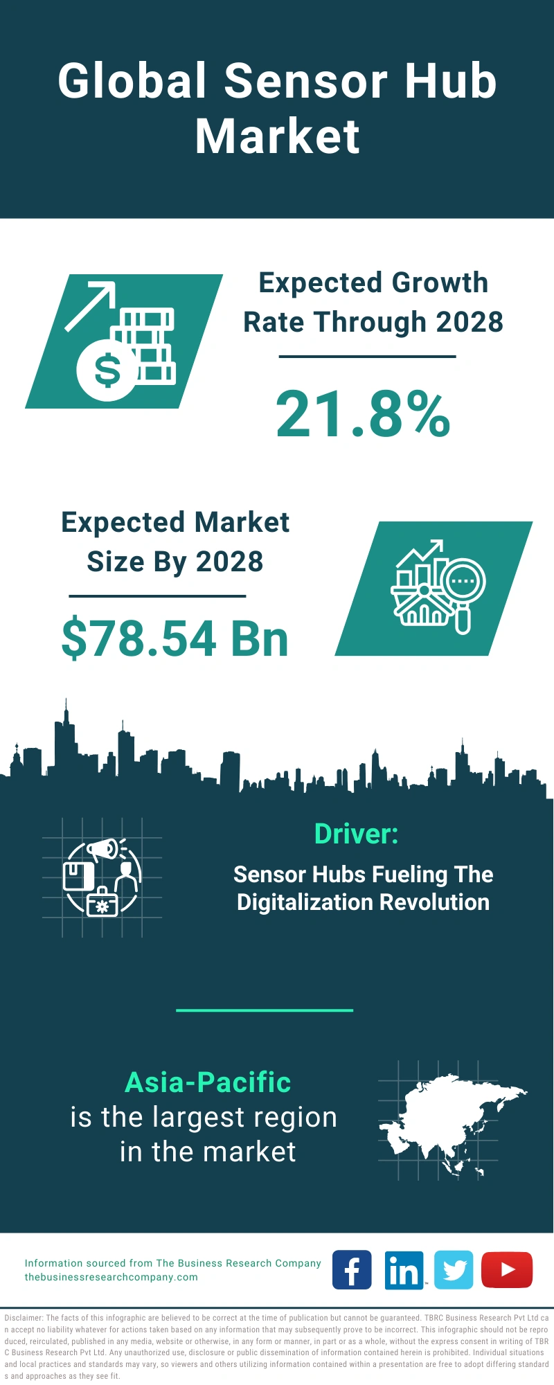 Global Sensor Hub Market Infographic