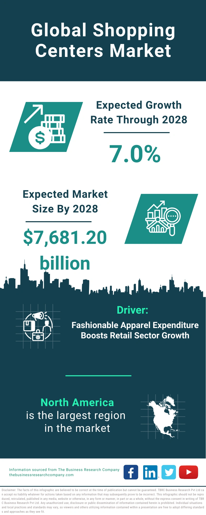 Global Shopping Centers Market Infographic