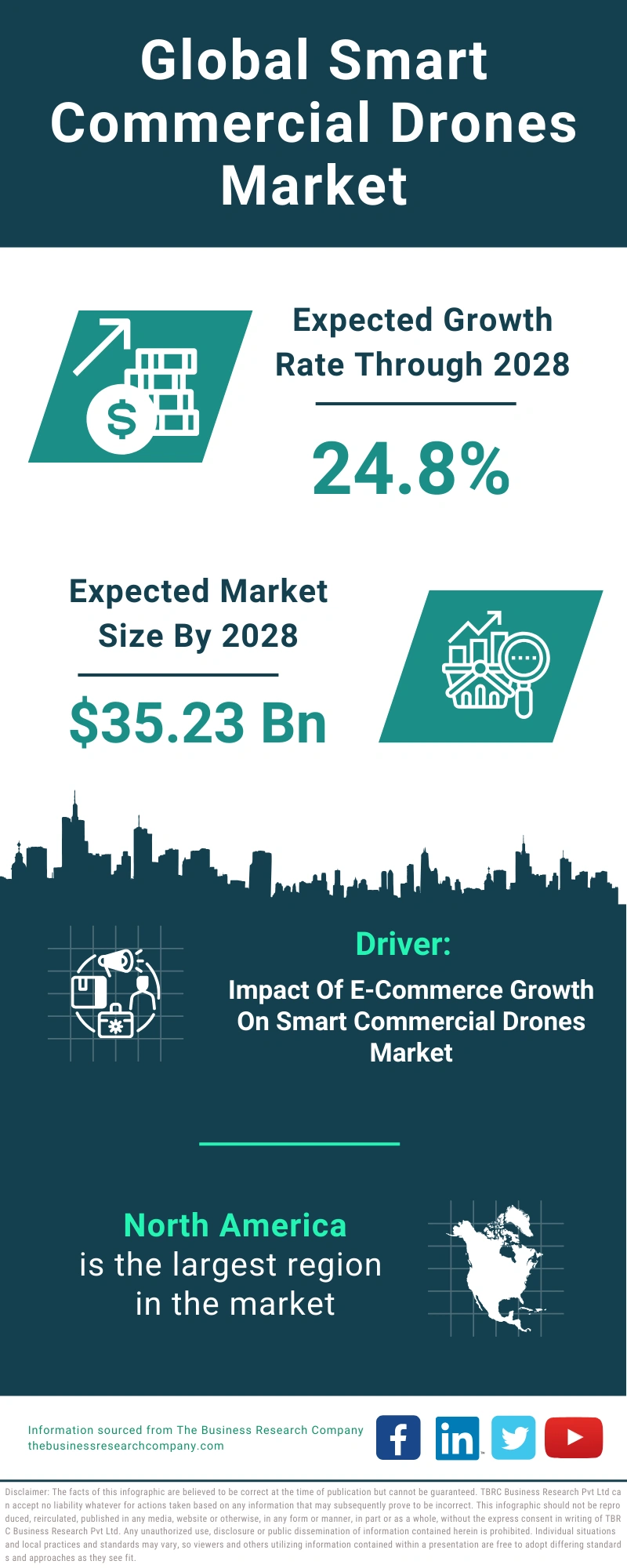 Global Smart Commercial Drones Market Infographic