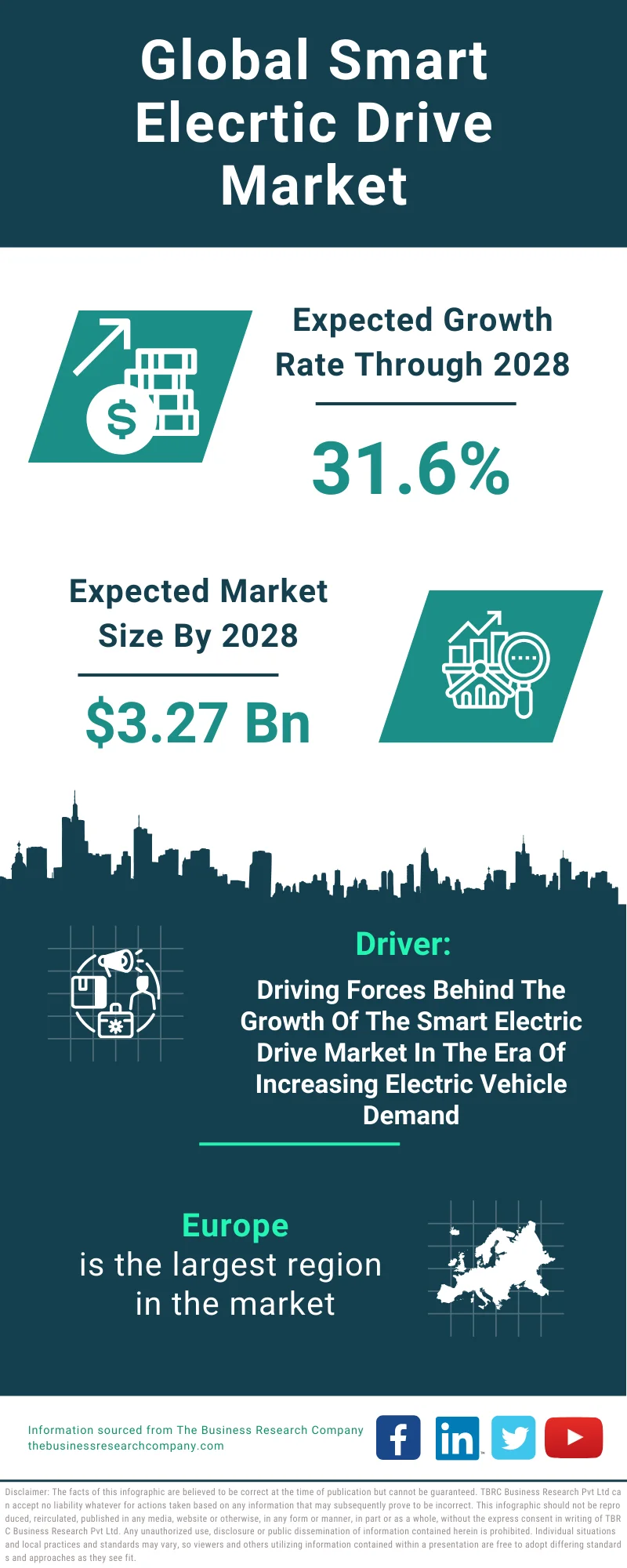 Smart Elecrtic Drive Global Market Report 2024