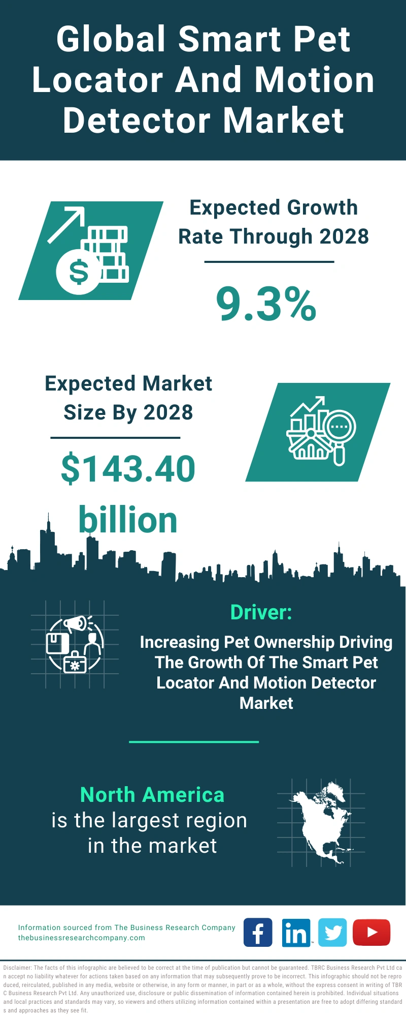 Global Smart Pet Locator And Motion Detector Market Infographic