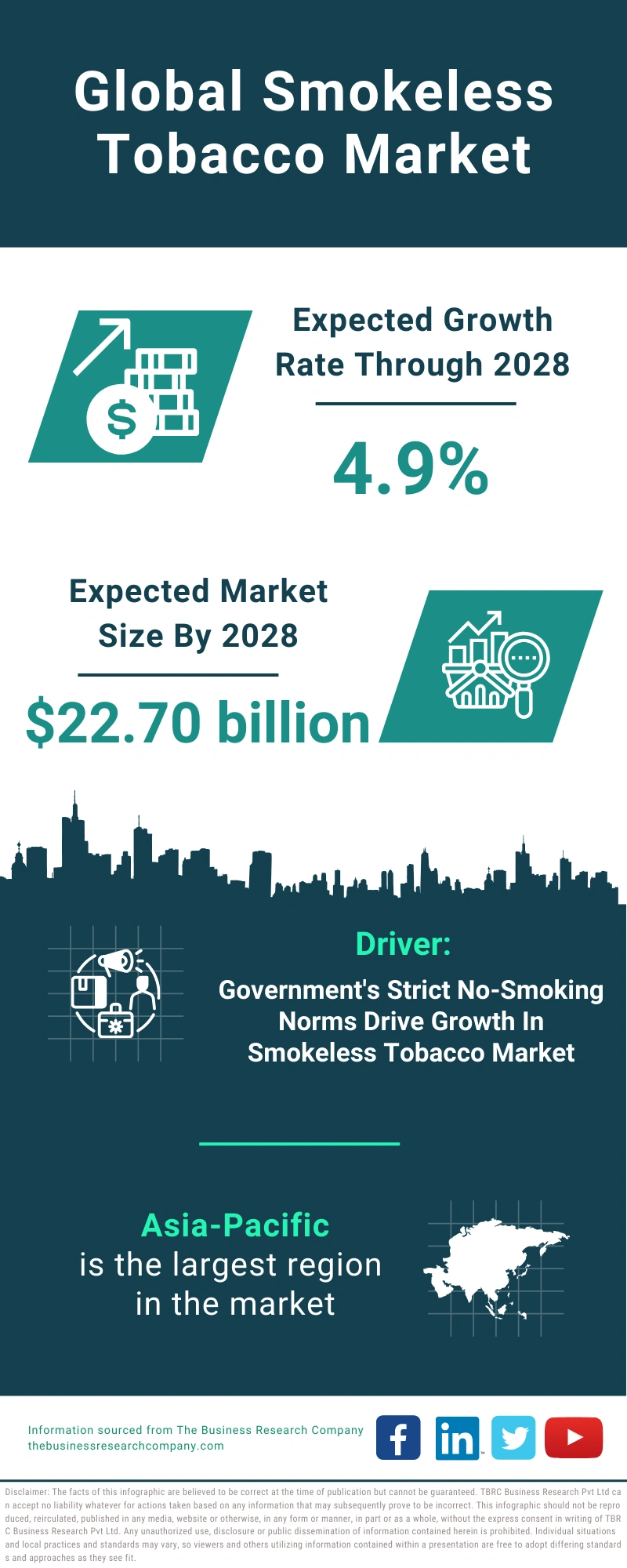 Global Smokeless Tobacco Market Infographic