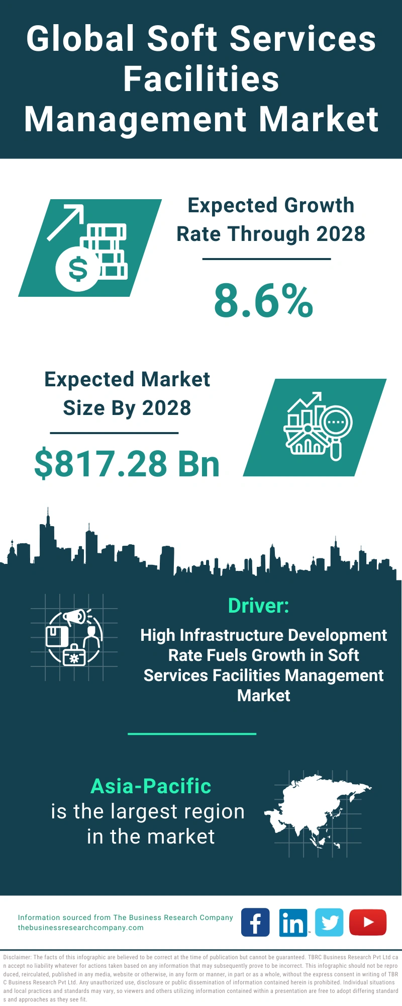 Global Soft Services Facilities Management Market Infographic