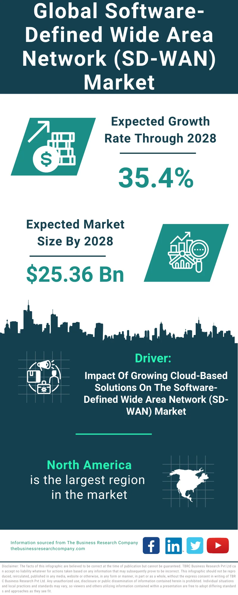 Software-Defined Wide Area Network (SD-WAN) Global Market Report 2024