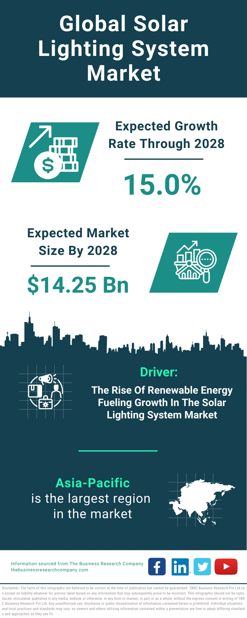 Global Solar Lighting System Market Infographic