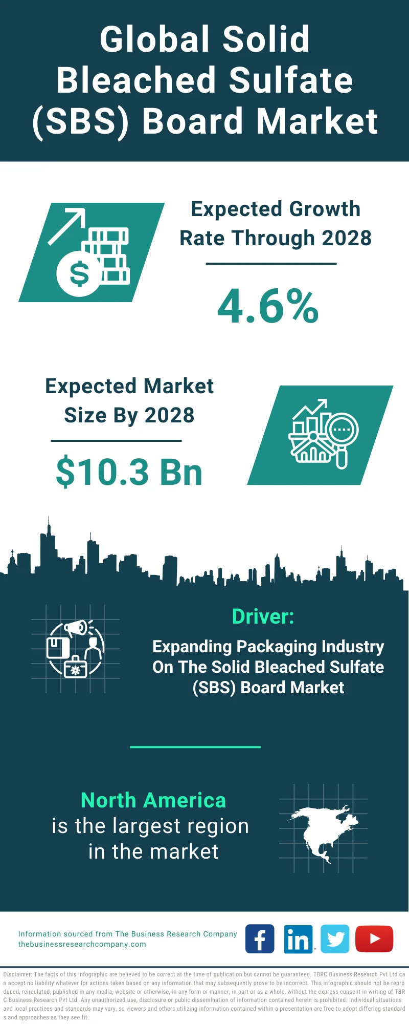 Solid Bleached Sulfate (SBS) Board Global Market Report 2024