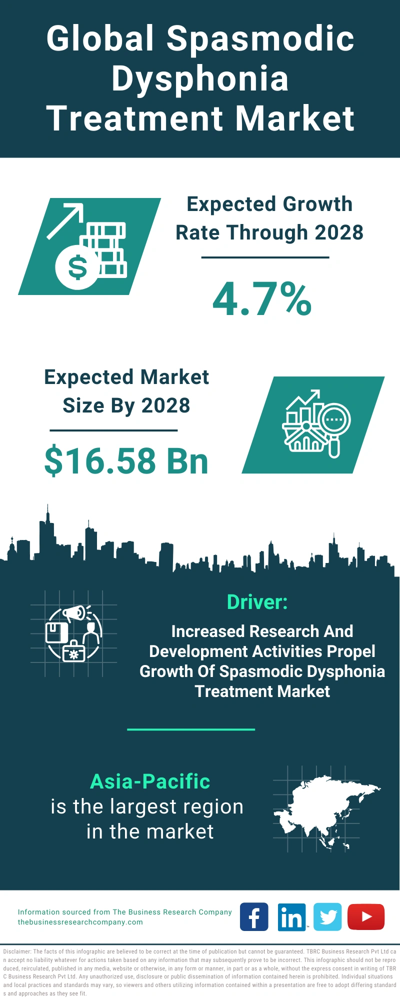 Global Spasmodic Dysphonia Treatment Market Infographic