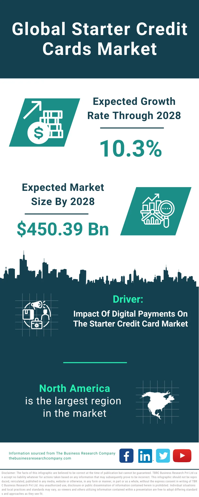 Starter Credit Cards Global Market Report 2024