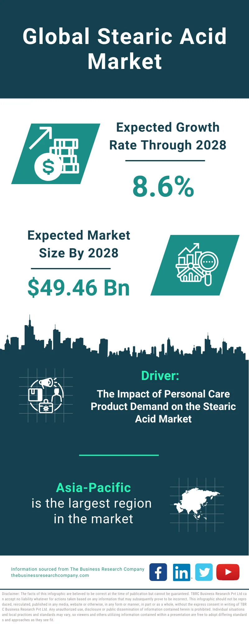 Stearic Acid Global Market Report 2024 