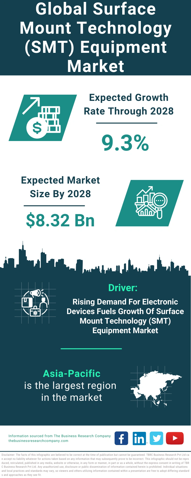 Global Surface Mount Technology (SMT) Equipment Market Infographic