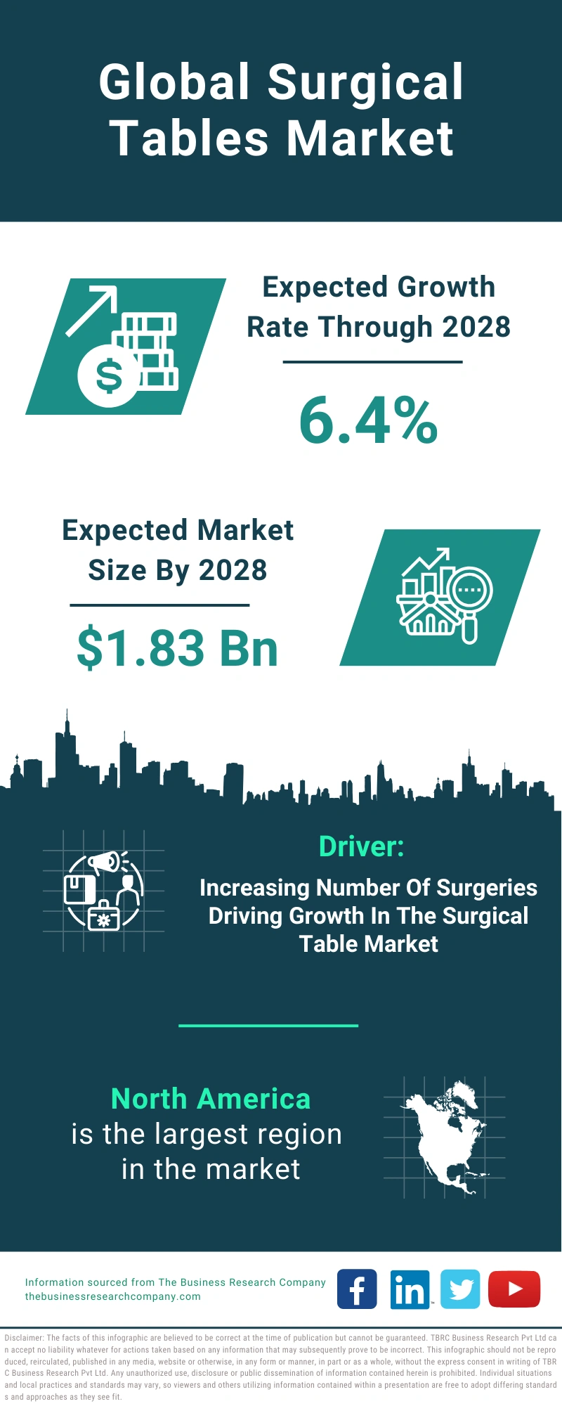 Global Surgical Tables Market Infographic