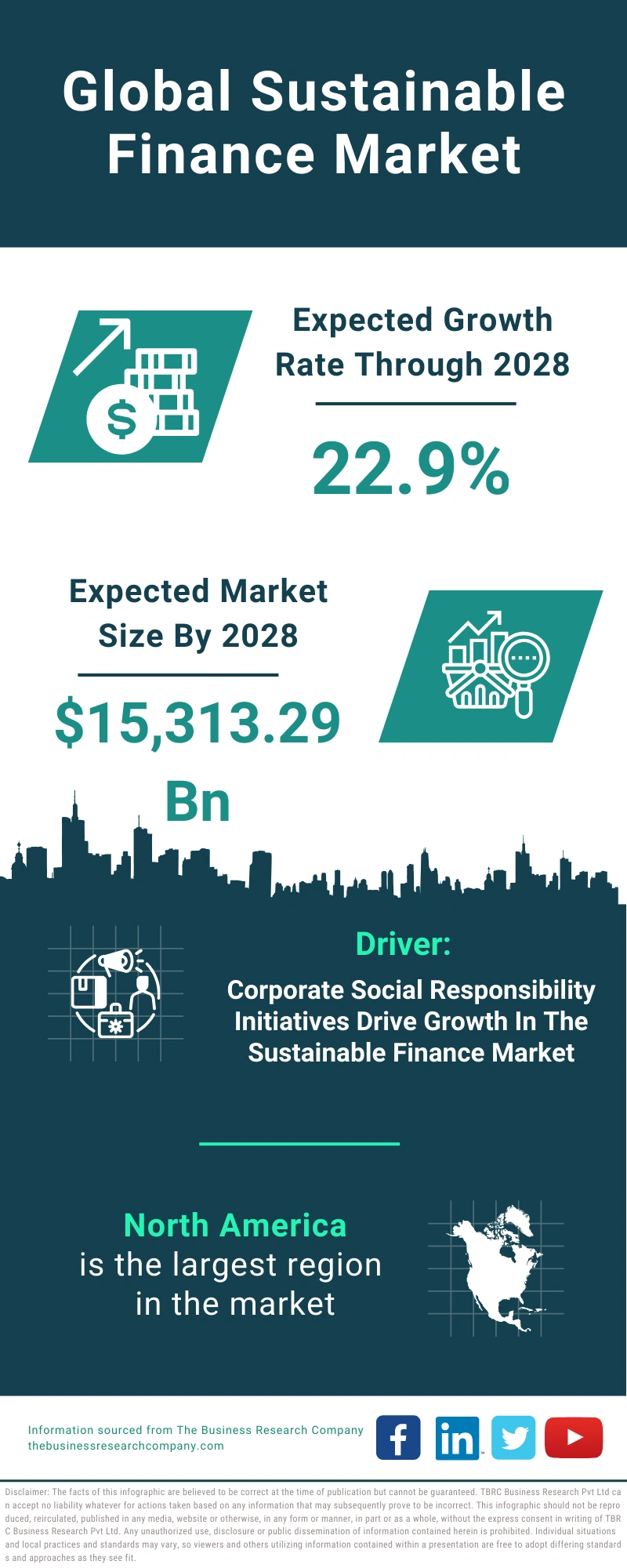 Global Sustainable Finance Market Infographic