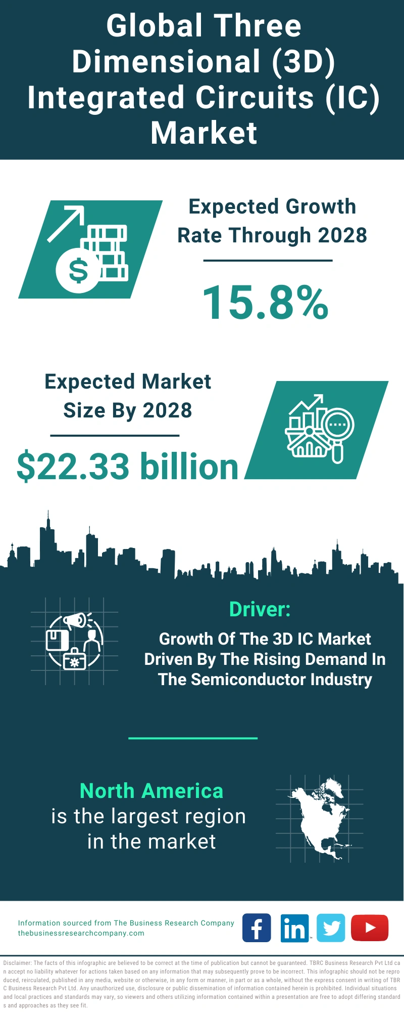 Global Three Dimensional (3D) Integrated Circuits (IC) Market Infographic