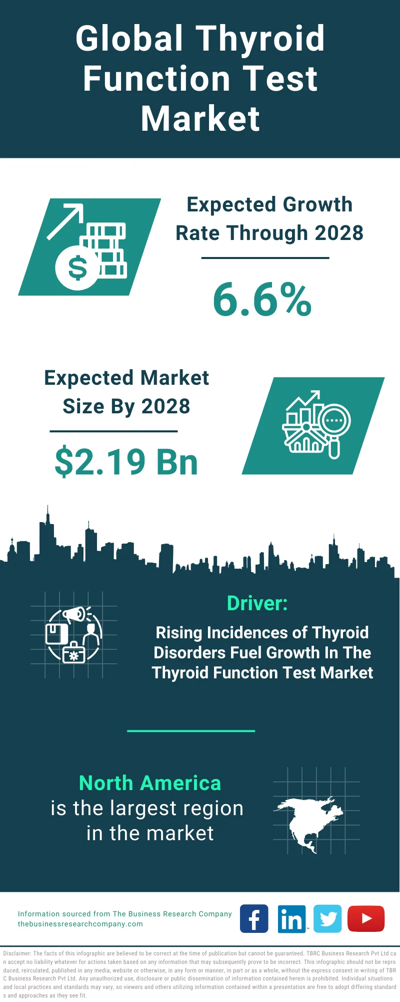 Thyroid Function Test Global Market Report 2024