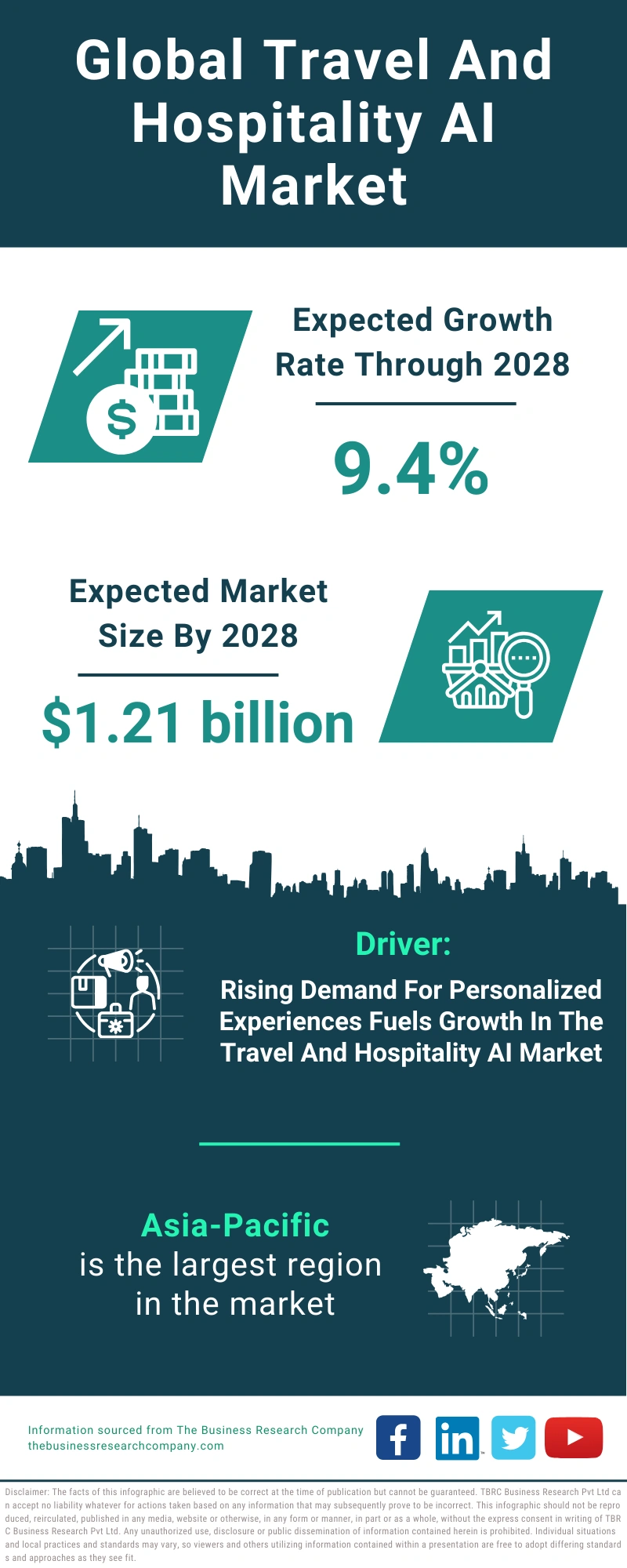 Global Travel And Hospitality AI Market Infographic