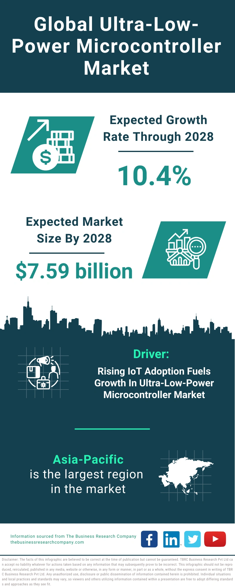 Global Ultra-Low-Power Microcontroller Market Infographic