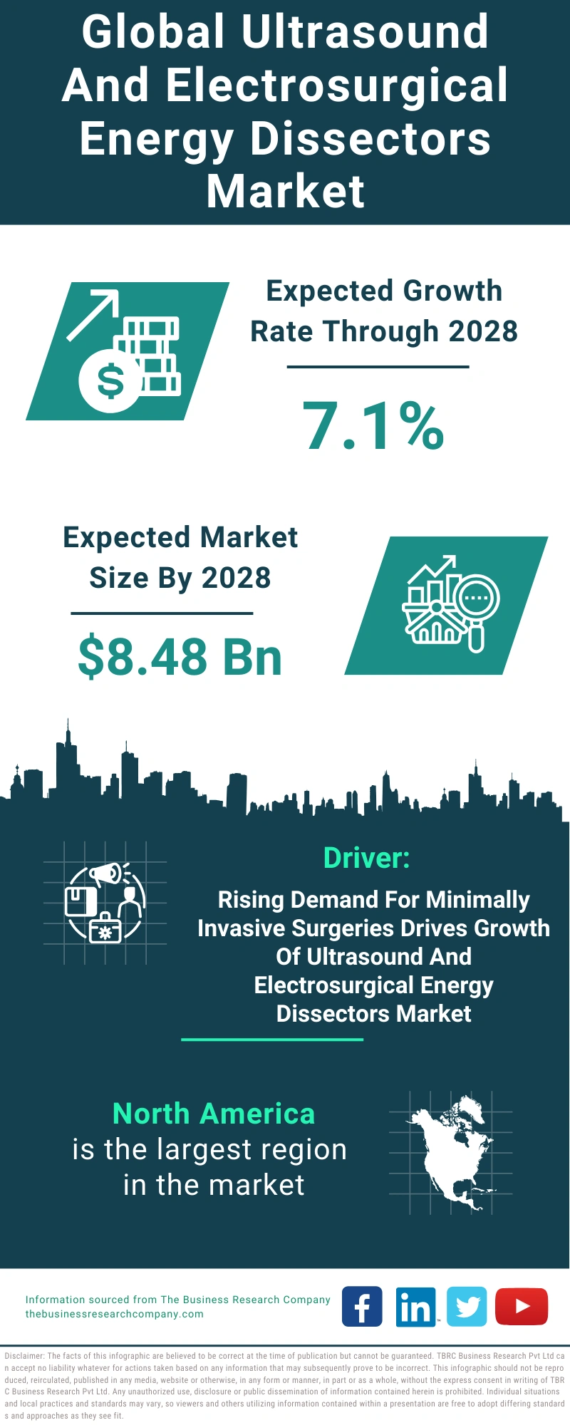 Global Ultrasound And Electrosurgical Energy Dissectors Market Infographic