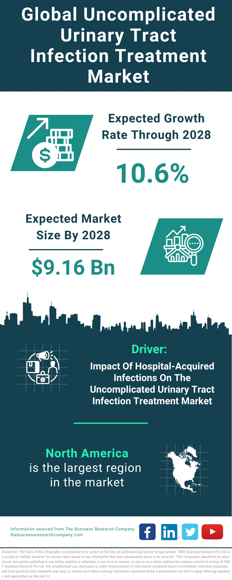 Global Uncomplicated Urinary Tract Infection Treatment Market Infographic