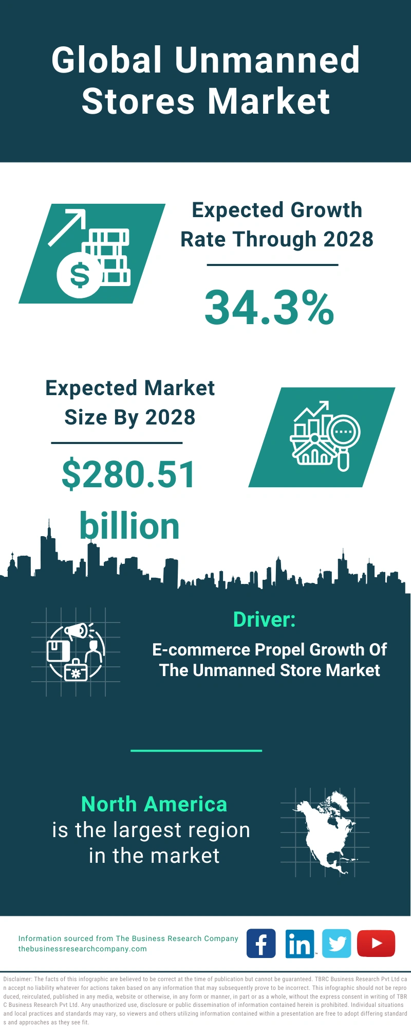 Global Unmanned Stores Market Infographic