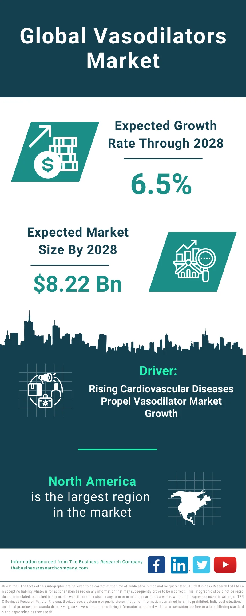 Vasodilators Global Market Report 2024