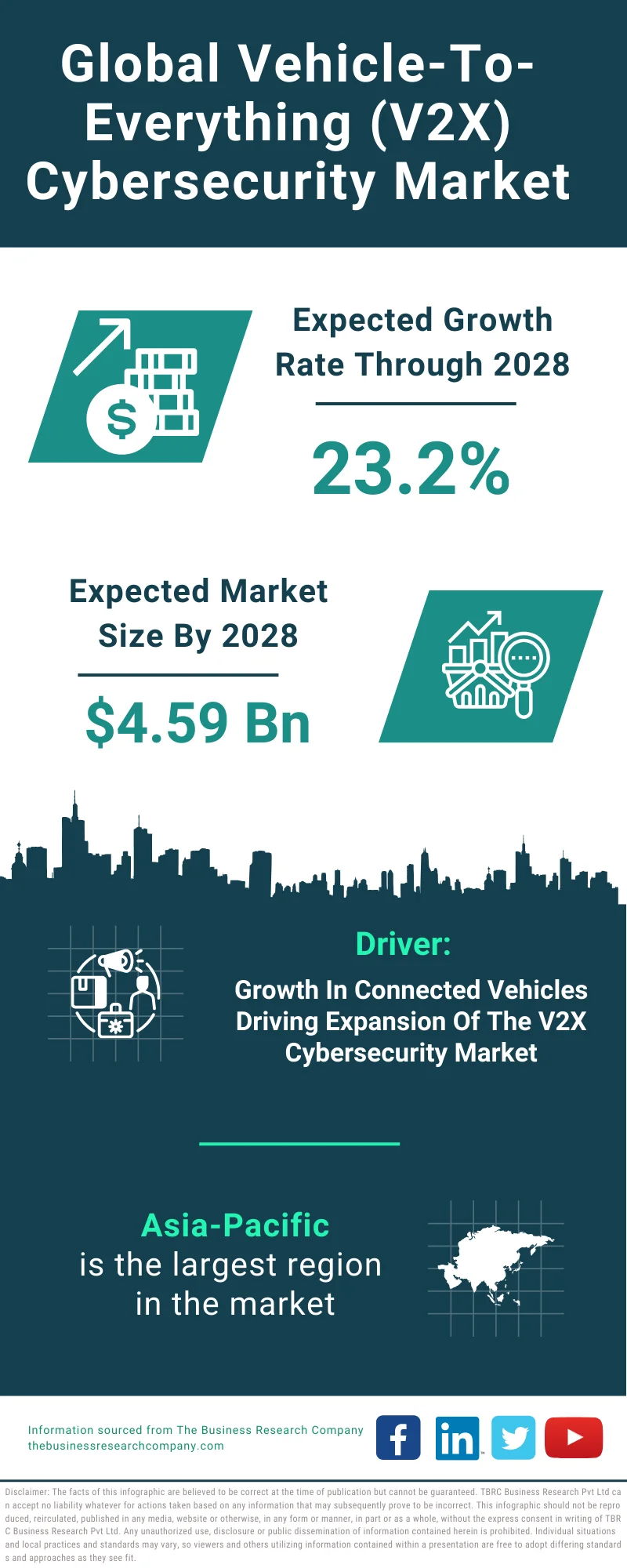 Vehicle-To-Everything (V2X) Cybersecurity Global Market Report 2024