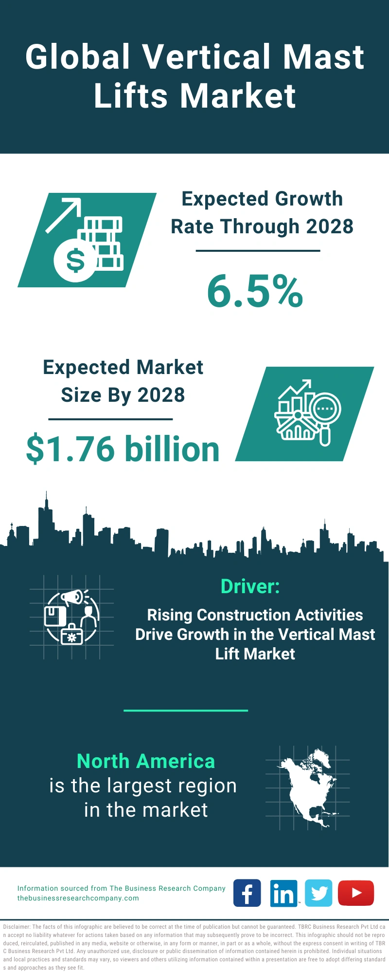 Global Vertical Mast Lifts Market Infographic