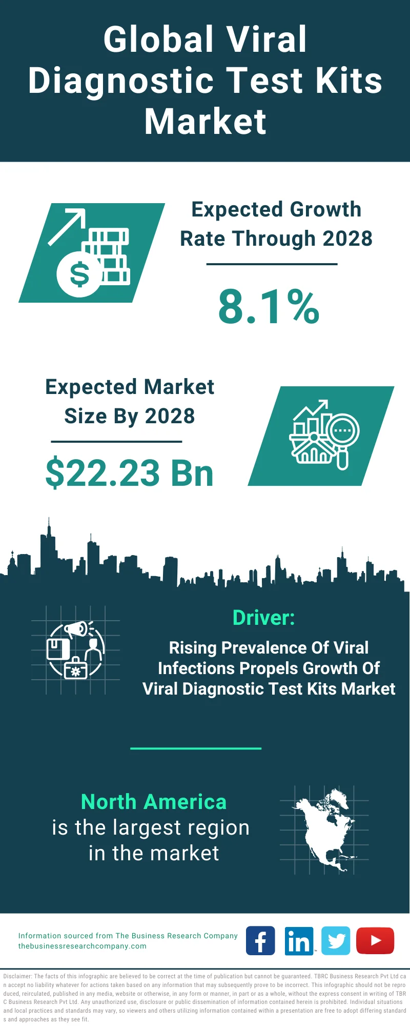 Viral Diagnostic Test Kits Global Market Report 2024