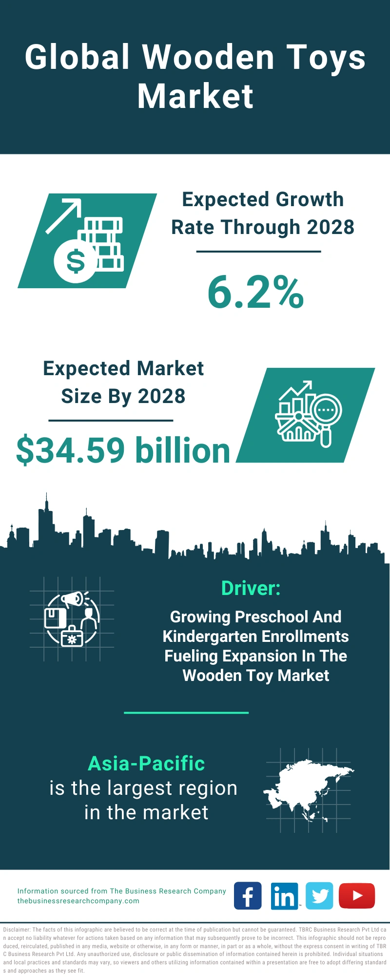 Global Wooden Toys Market Infographic