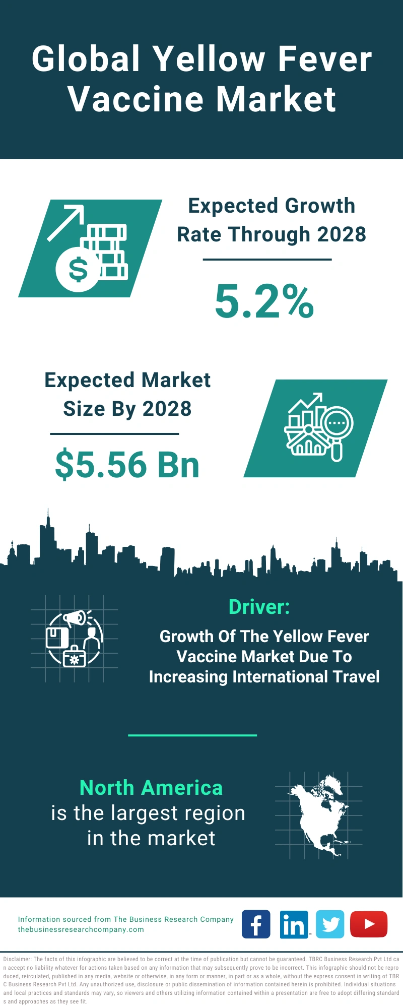 Global Yellow Fever Vaccine Market Infographic