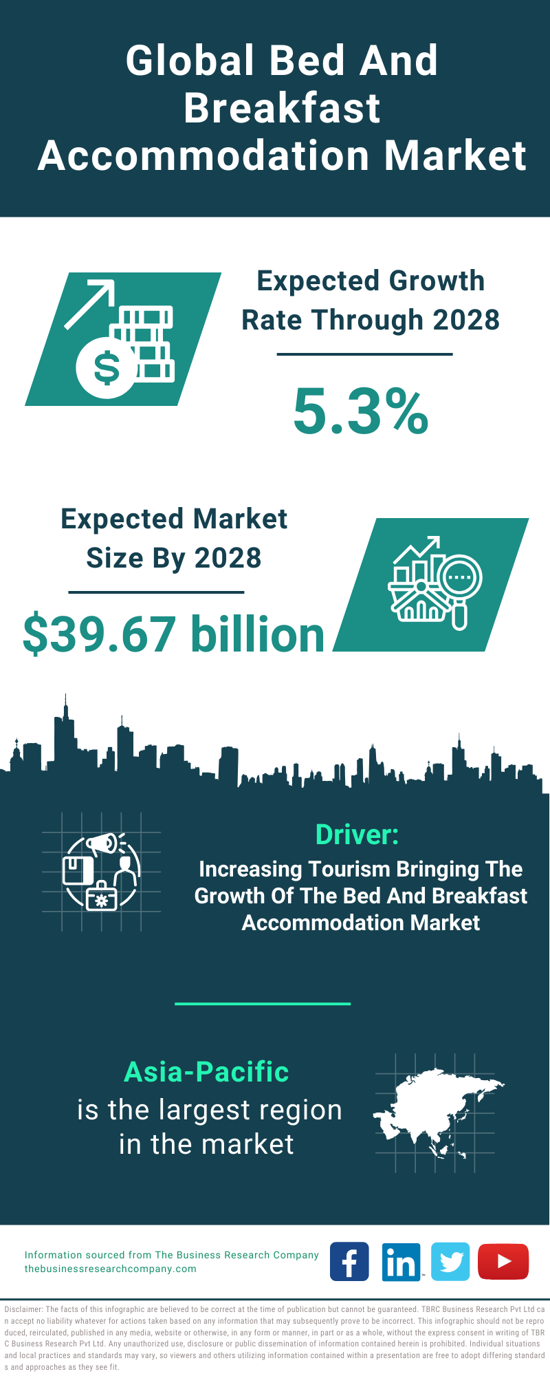 Global Bed And Breakfast Accommodation Market Infographic