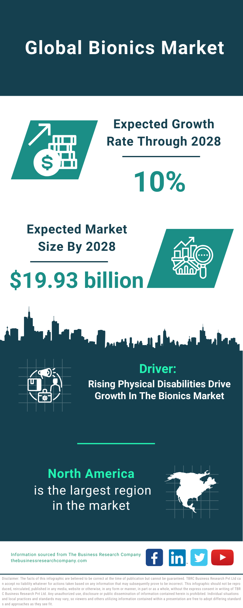 Global Bionics Market Infographic