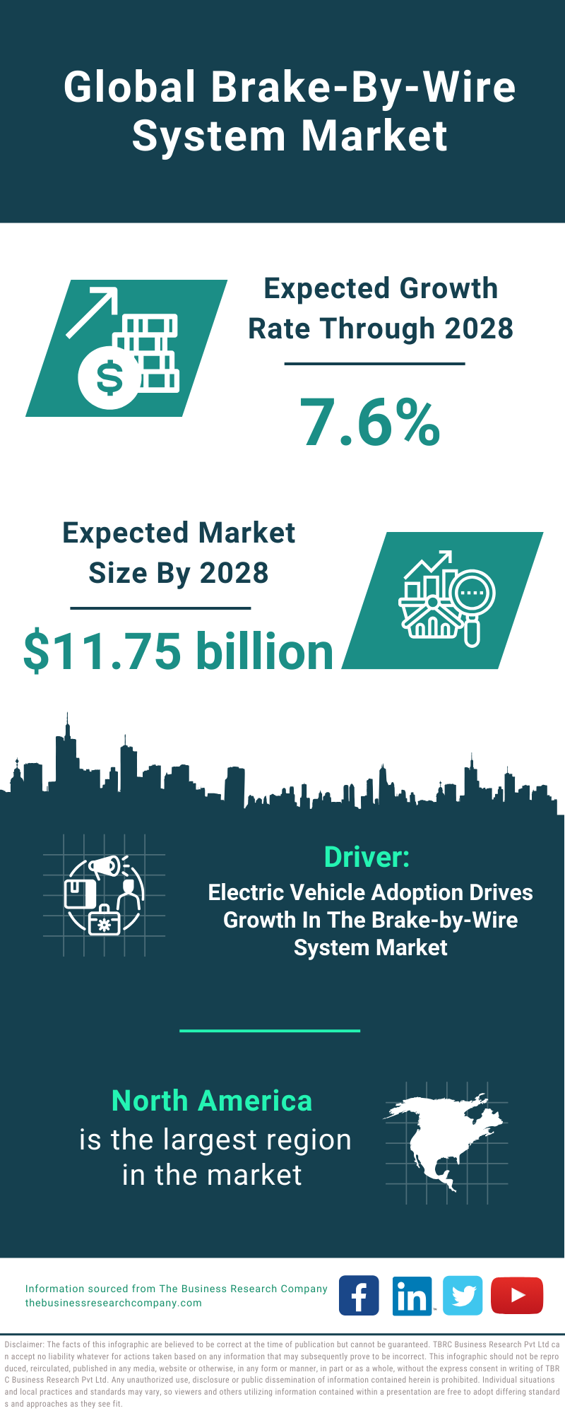 Global Brake-By-Wire System Market Infographic