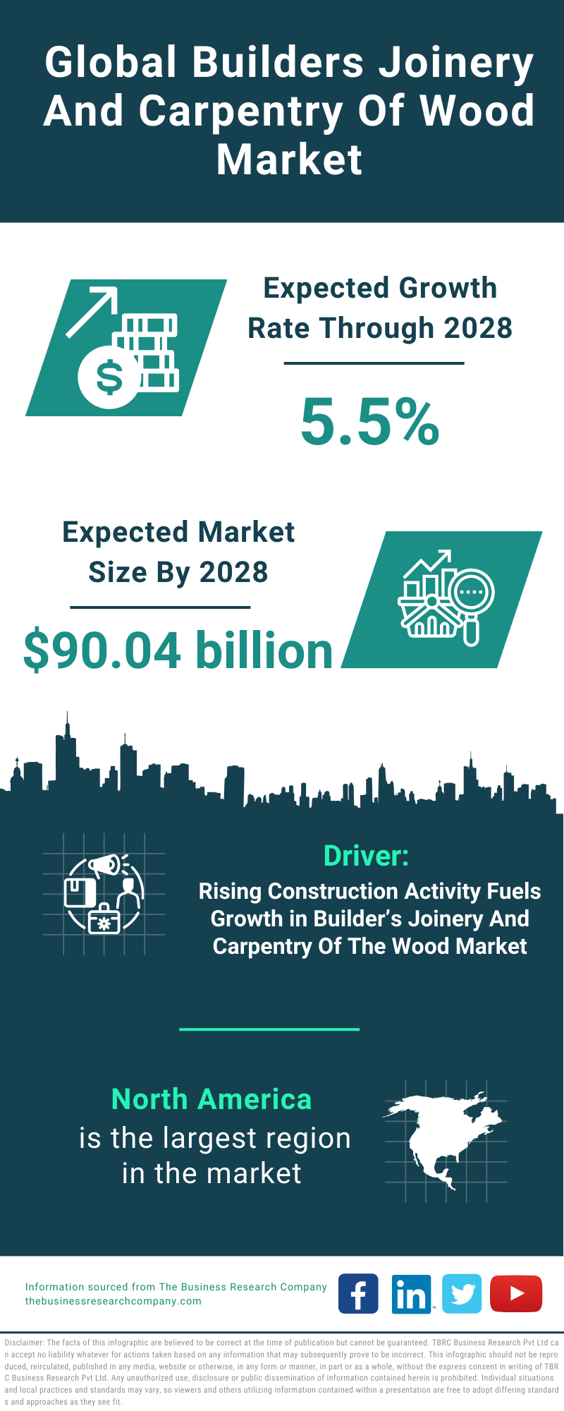 Global Builders Joinery And Carpentry Of Wood Market Infographic