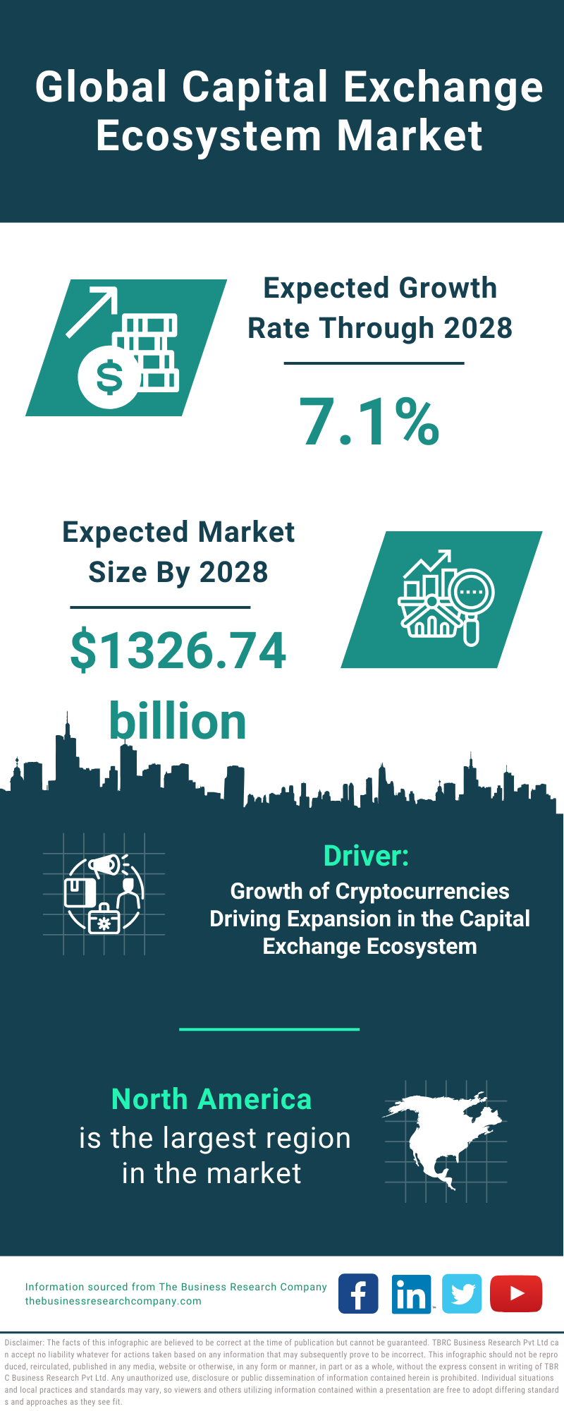 Global Capital Exchange Ecosystem Market Infographic