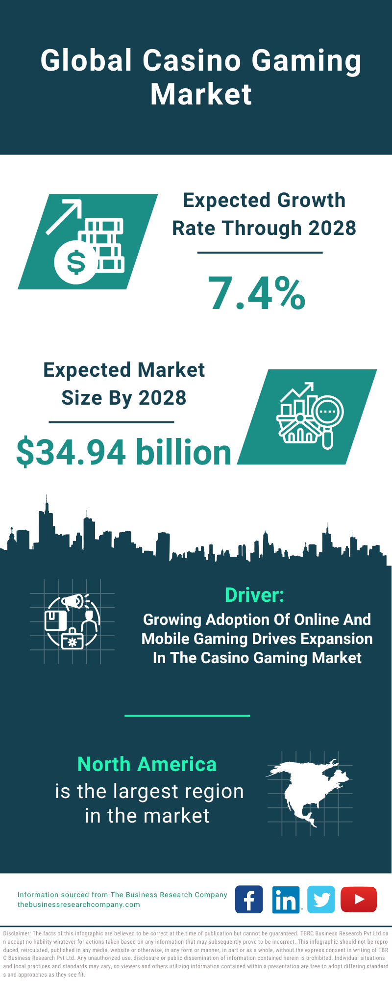 Global Casino Gaming Market Infographic