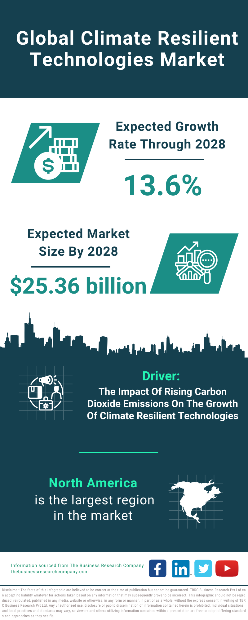 Global Climate Resilient Technologies Market Infographic