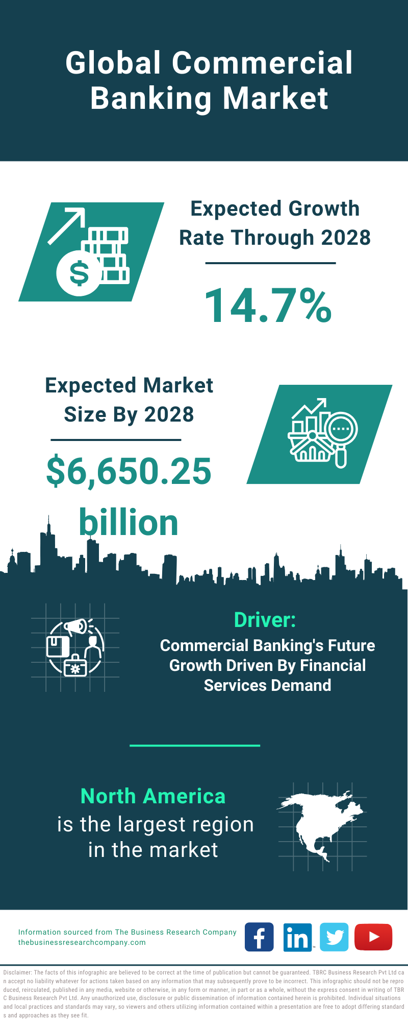 Global Commercial Banking Market Infographic