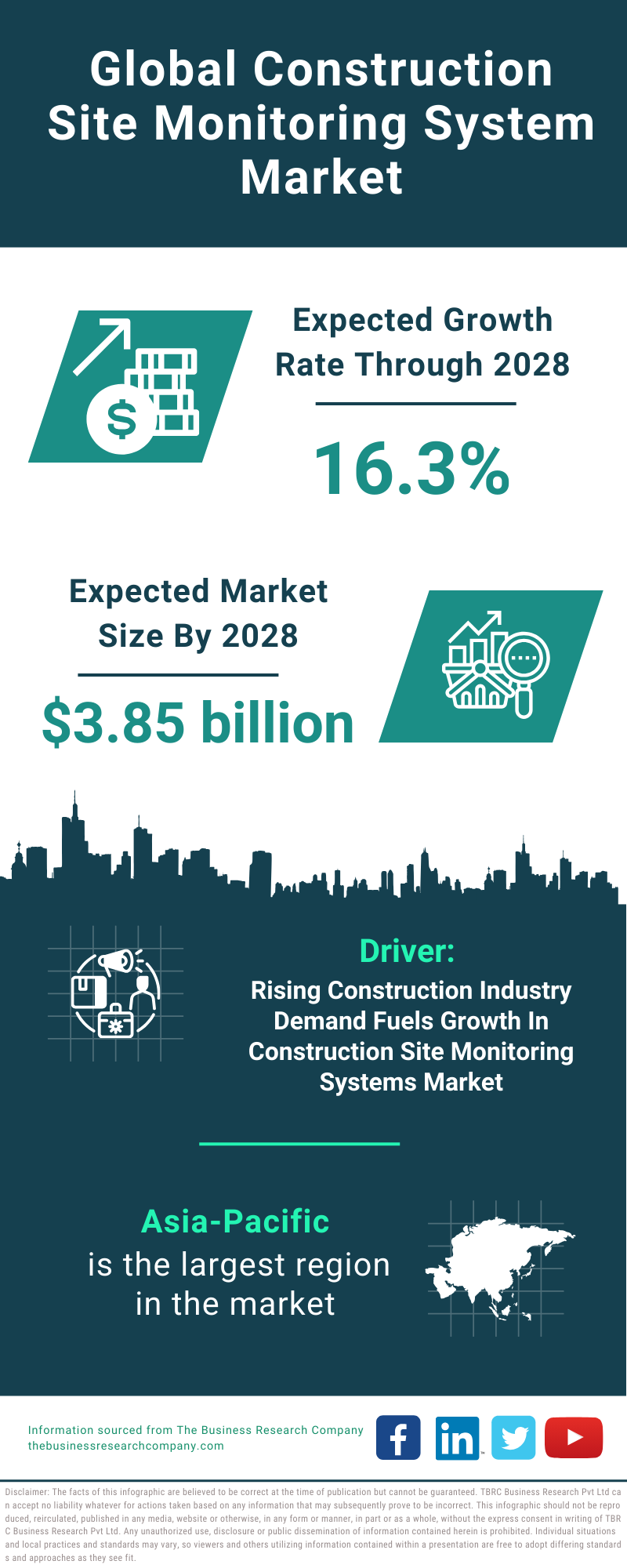 Global Construction Site Monitoring System Market Infographic