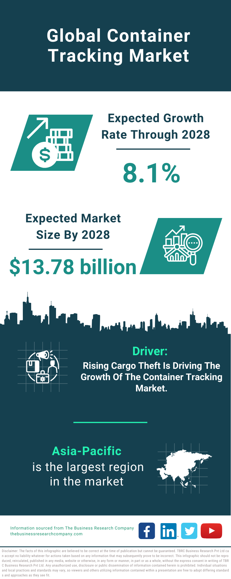 Global Container Tracking Market Infographic