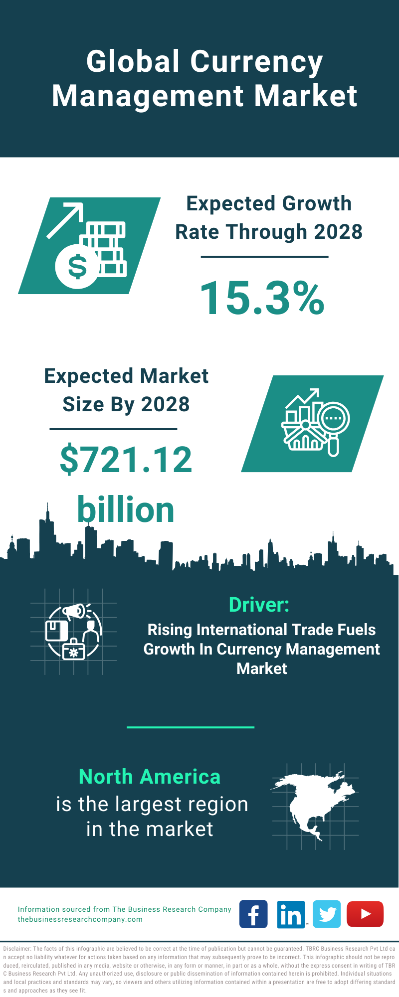 Global Currency Management Market Infographic