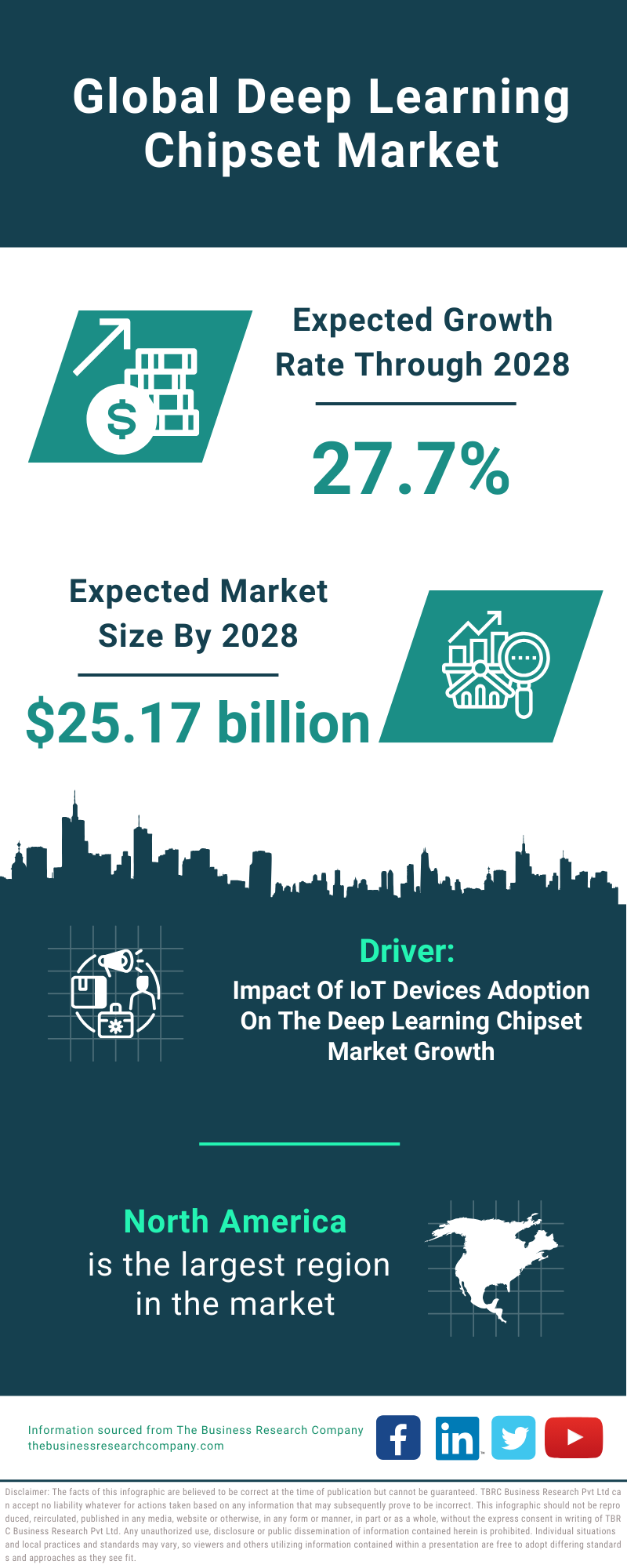 Global Deep Learning Chipset Market Infographic