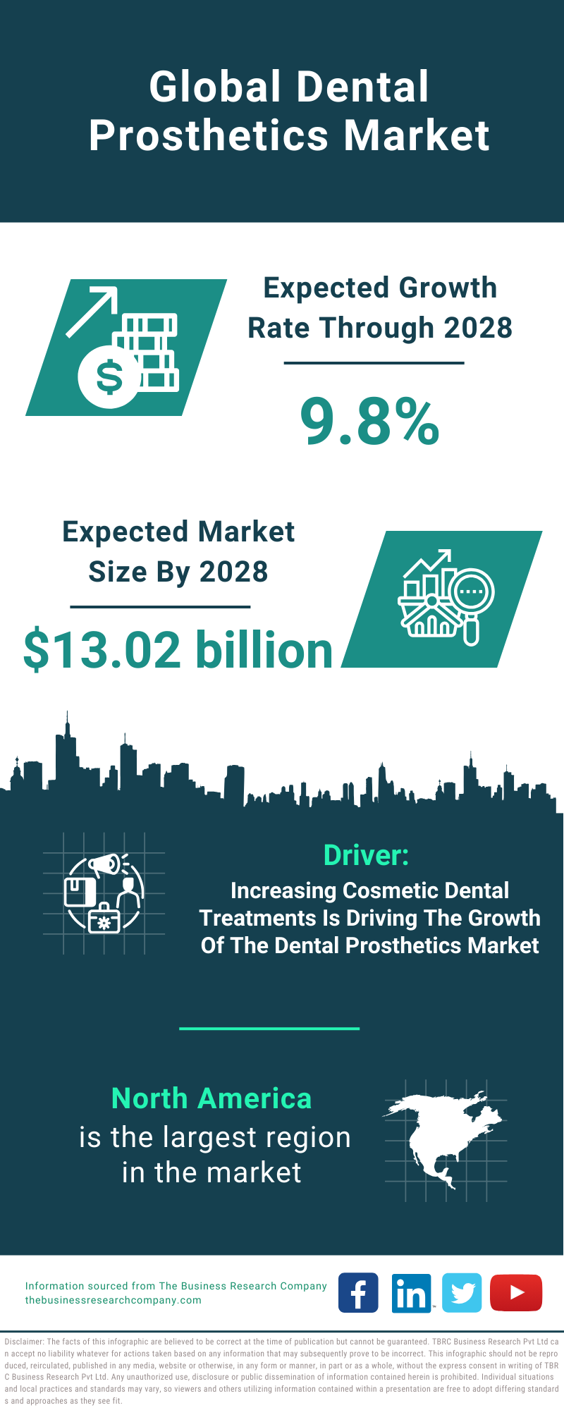 Global Dental Prosthetics Market Infographic