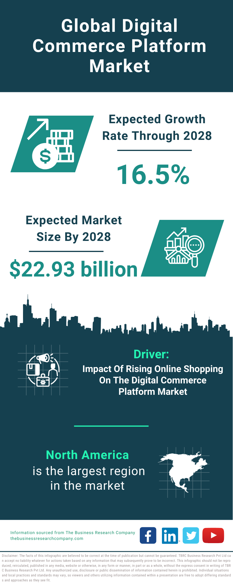 Global Digital Commerce Platform Market Infographic