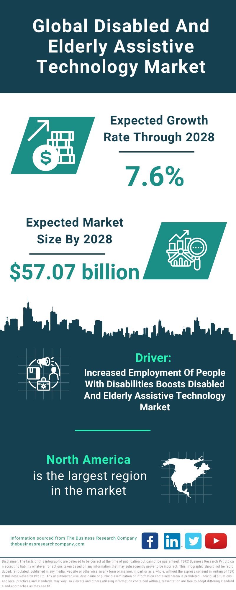 Global Disabled And Elderly Assistive Technology Market Infographic